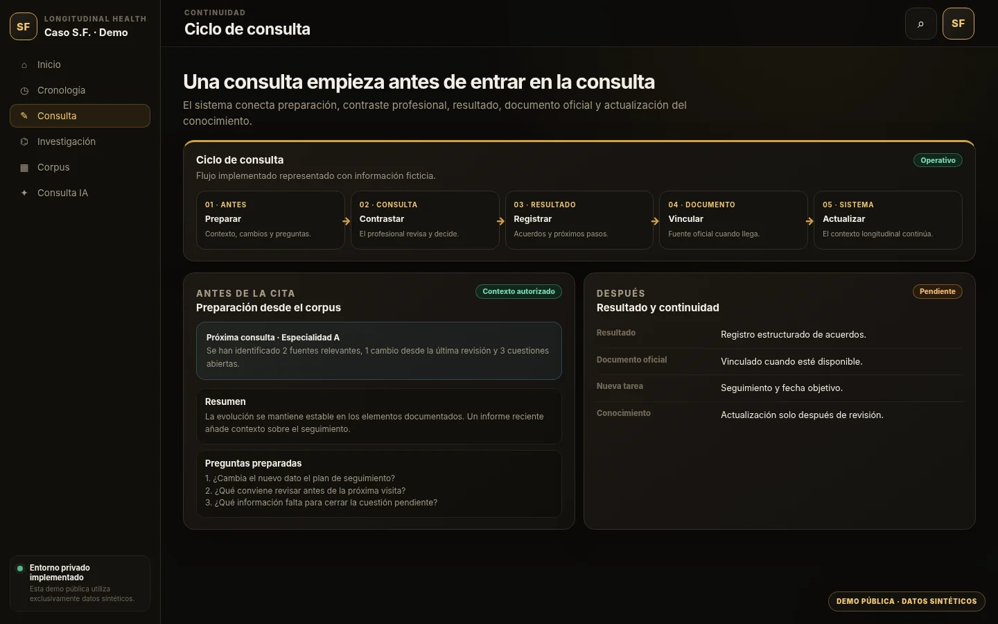 Ciclo de consulta sintético